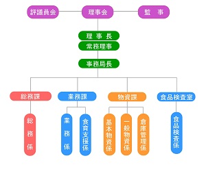 給食会組織図